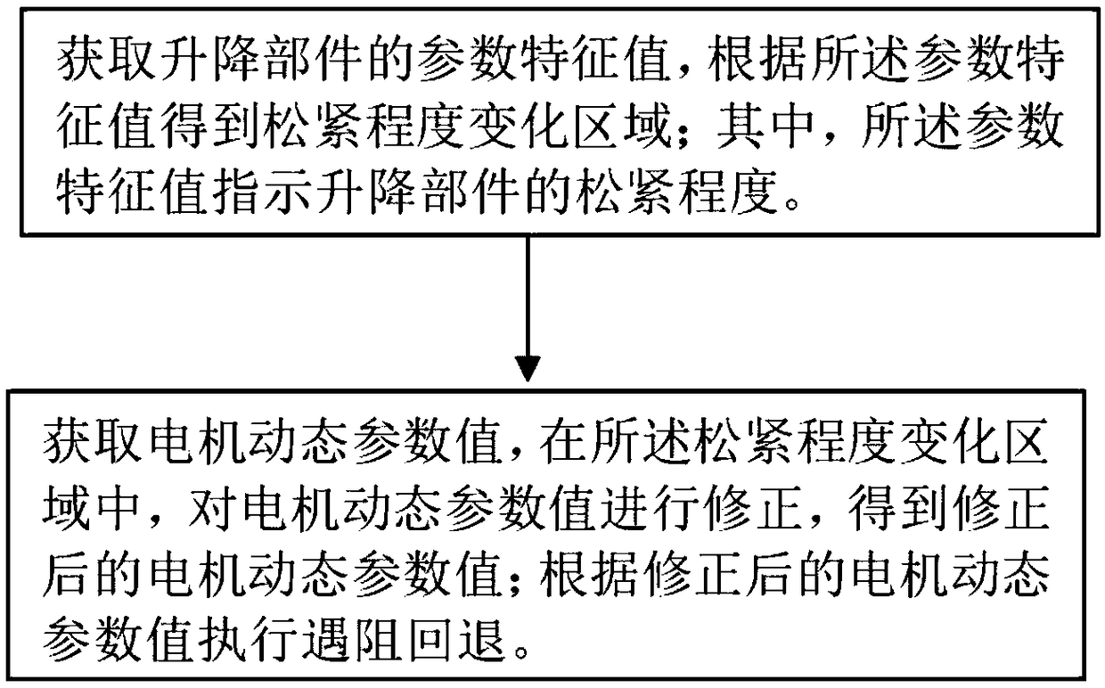 Method and system for electric lifting table to retract while meeting resistance based on self-learning, and lifting device