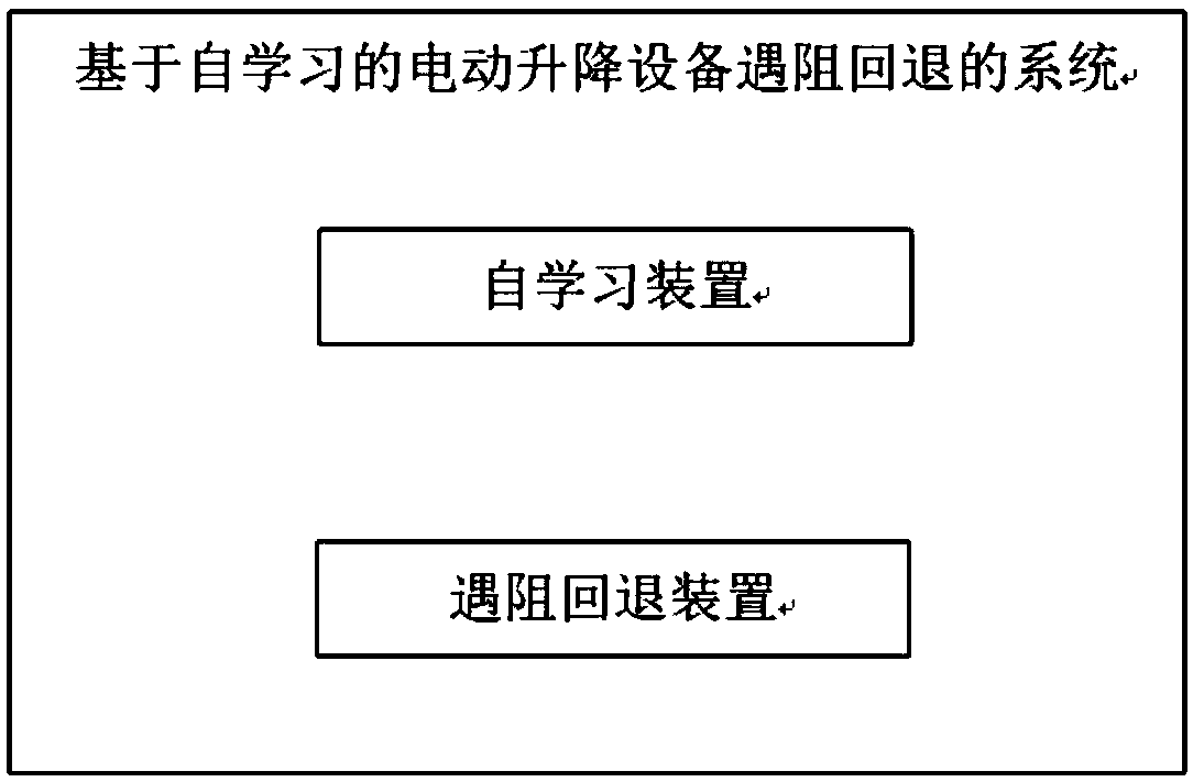 Method and system for electric lifting table to retract while meeting resistance based on self-learning, and lifting device