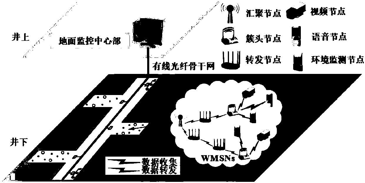 Routing method for wireless multimedia sensor network distinguishing service in coal mine