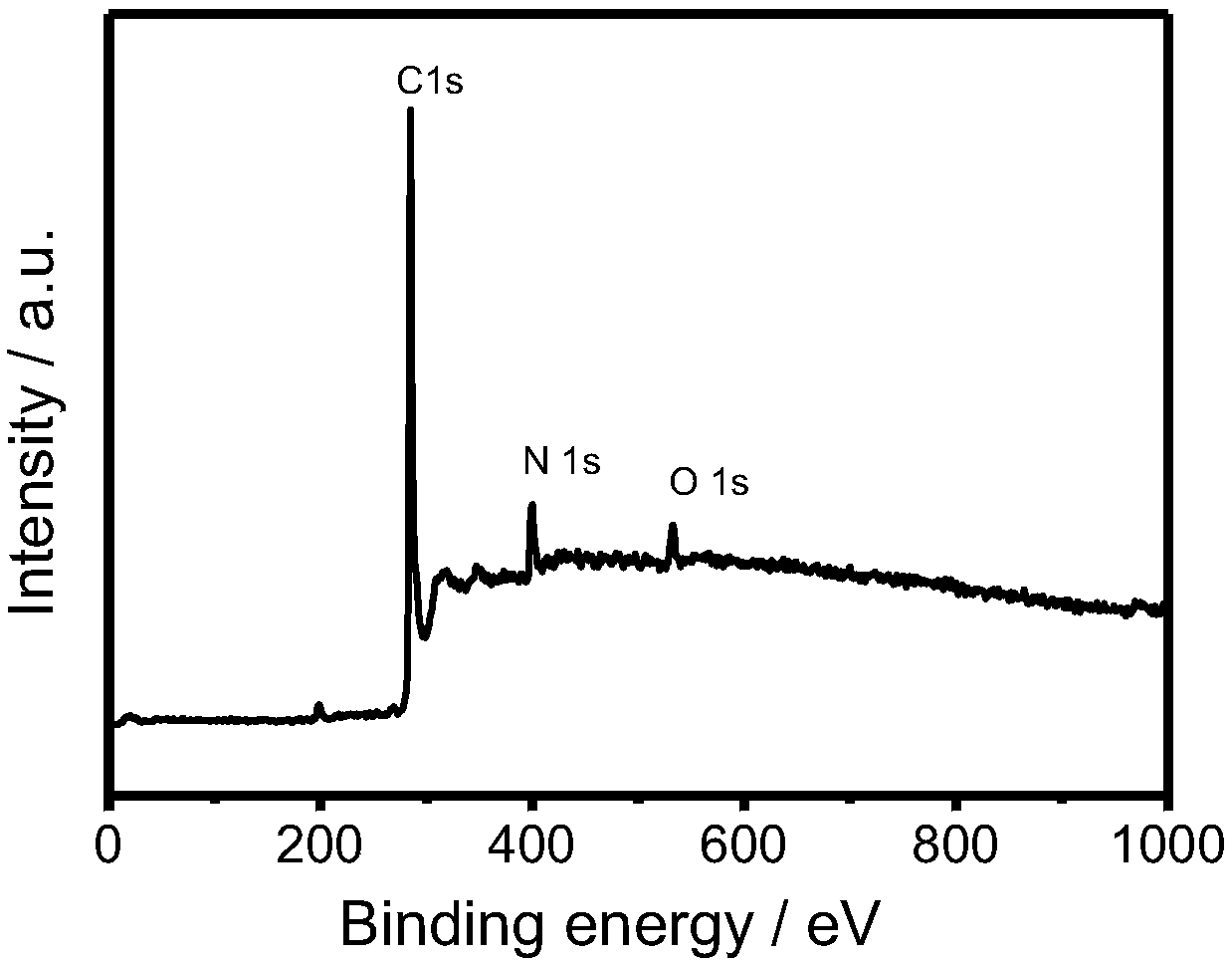 Preparation method of nitrogen-doped graphitized carbon nanocage