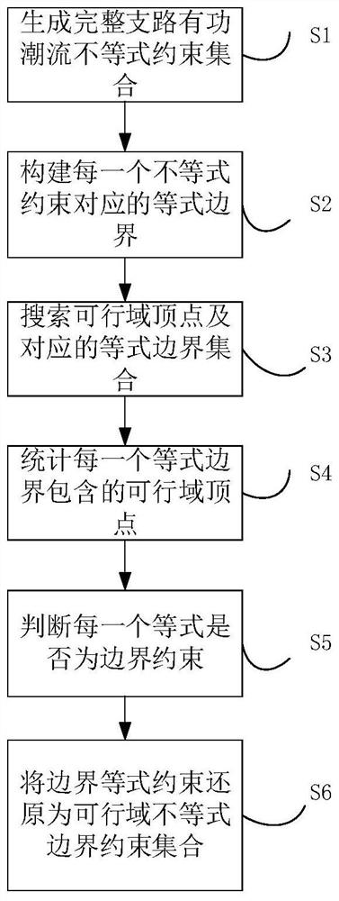 Boundary Identification Method of Power Constrained Feasible Region of Scuc Model Based on Rank Judgment