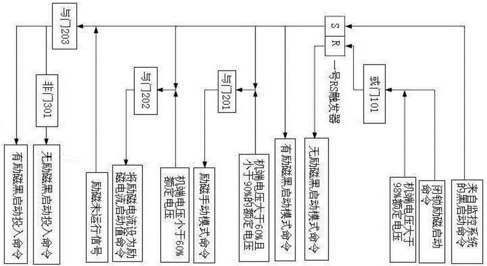Black start control system and method for excitation system of pumped storage power station