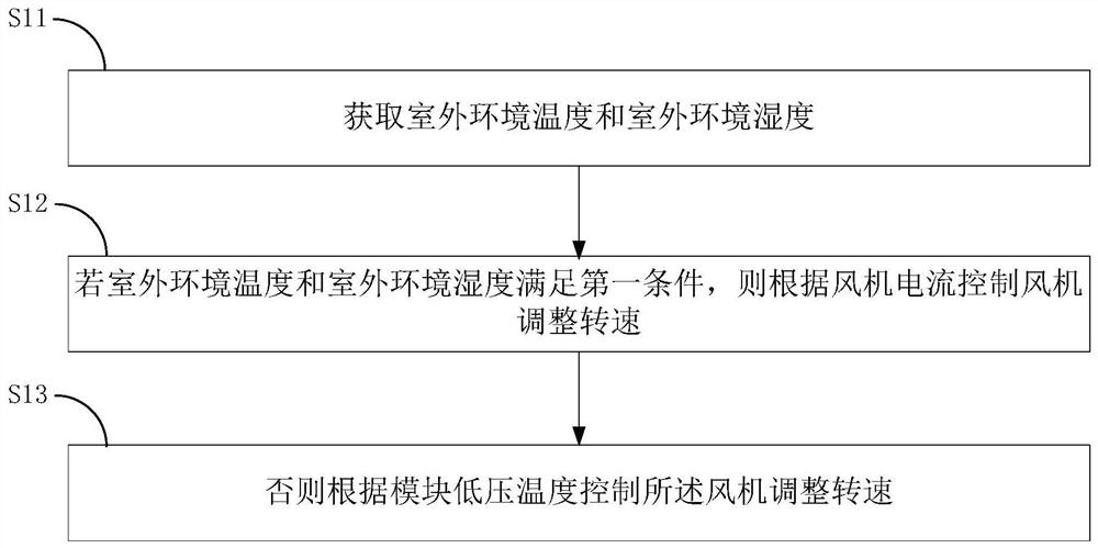 Fan self-adaptive control method, device, air conditioner and storage medium during frosting