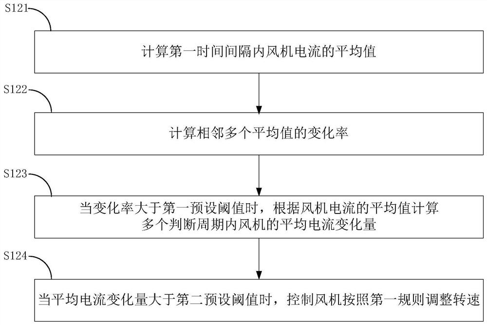 Fan self-adaptive control method, device, air conditioner and storage medium during frosting