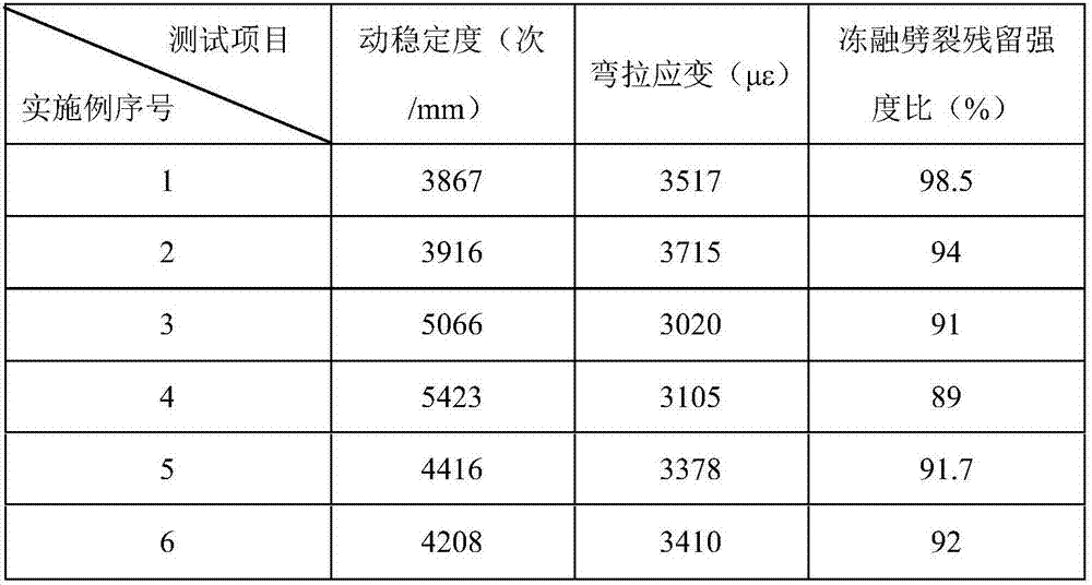 Preparation method of asphalt concrete warm mixing rutting and cracking resisting agent