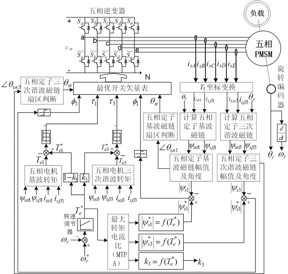 Direct torque control method of high load capacity of five-phase permanent magnetic synchronous motor