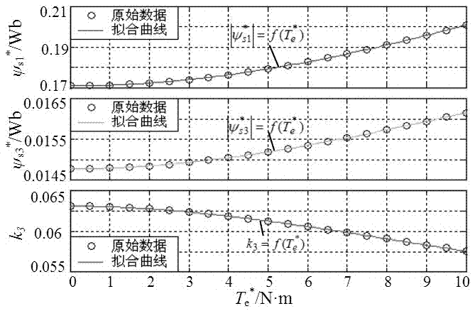 Direct torque control method of high load capacity of five-phase permanent magnetic synchronous motor