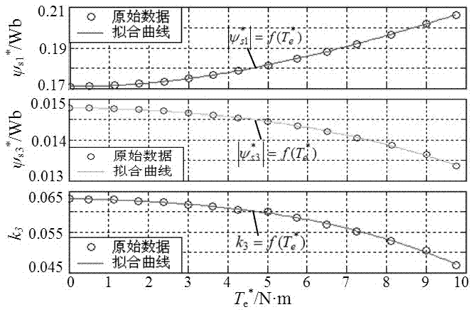 Direct torque control method of high load capacity of five-phase permanent magnetic synchronous motor