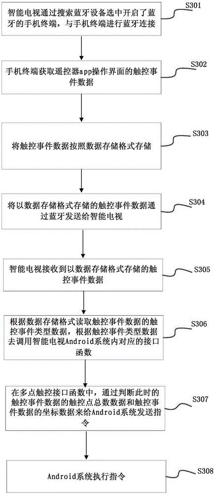 Intelligent television controlling method, device and system