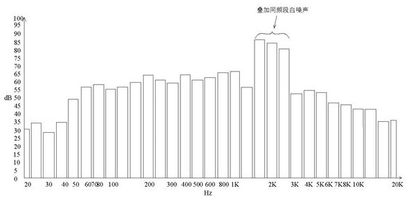 White noise warning method and device