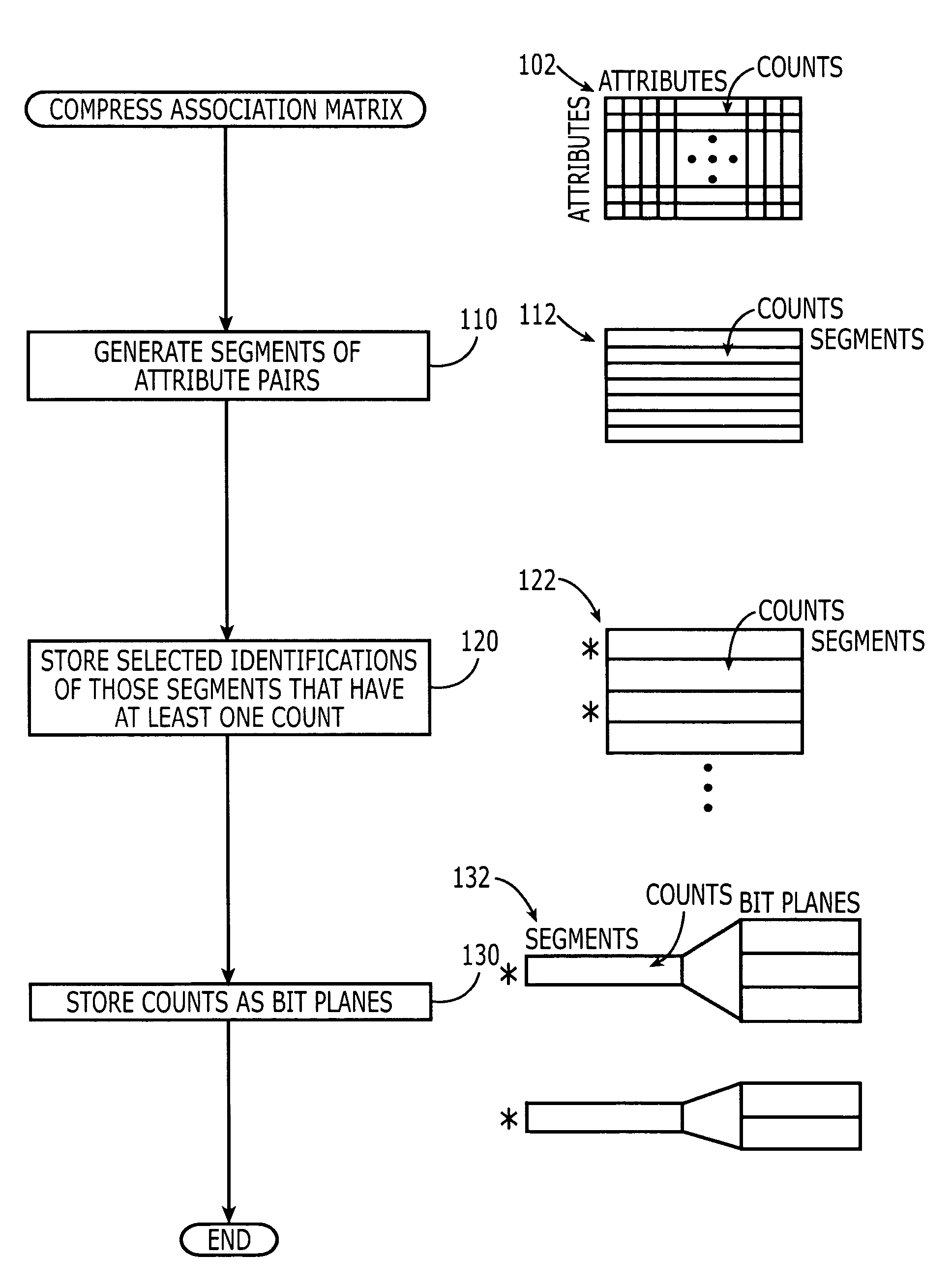 Associative matrix methods, systems and computer program products using bit plane representations of selected segments