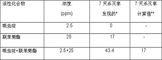 Insecticidal composition containing Paichongding (1-((6-chloropyridine-3-group) methyl-5-propoxy-7-methyl-8-nitryl-1,2,3,5,6,7-hexahydroimidazo[1,2-a] pyridine) and bifenthrin