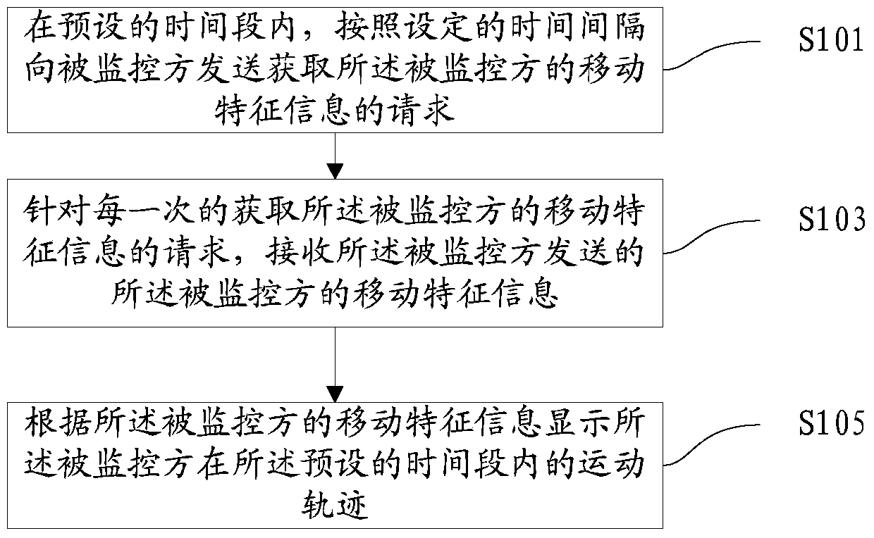 A method, device and system for monitoring location information of a mobile terminal