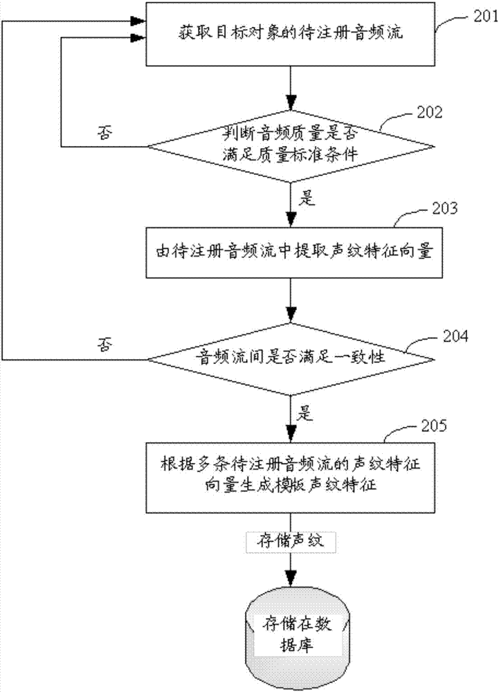 Authentication method and device for access control system