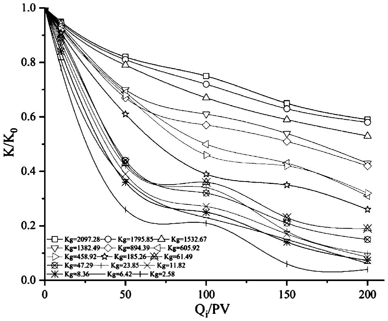 Method for determining injected water quality of high water-cut period oilfield based on water quality sensitivity