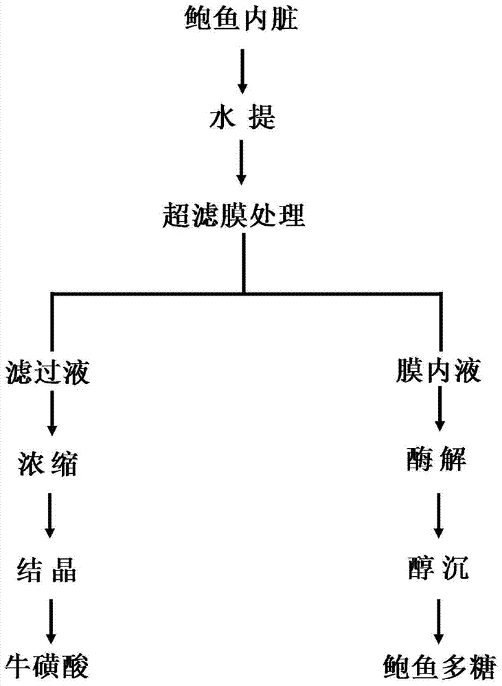 A method for simultaneous extraction of taurine and polysaccharides from abalone viscera