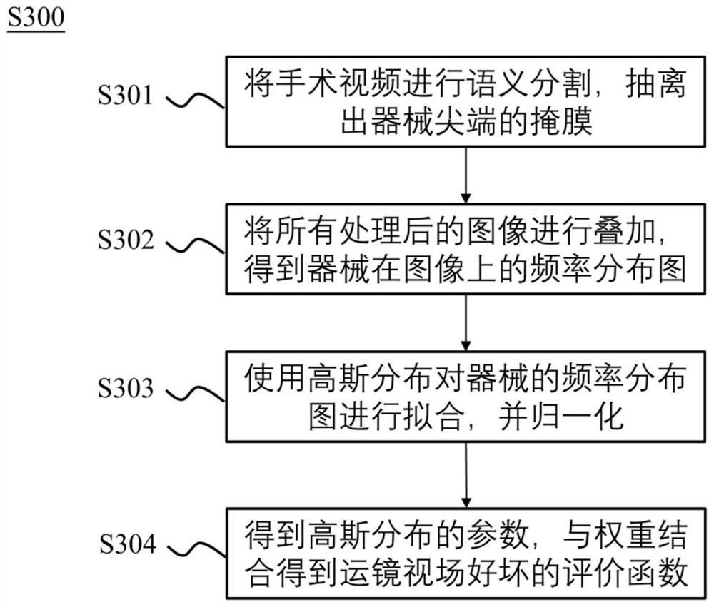 Laparoscopic surgery robot autonomous endoscope conveying method based on image experience