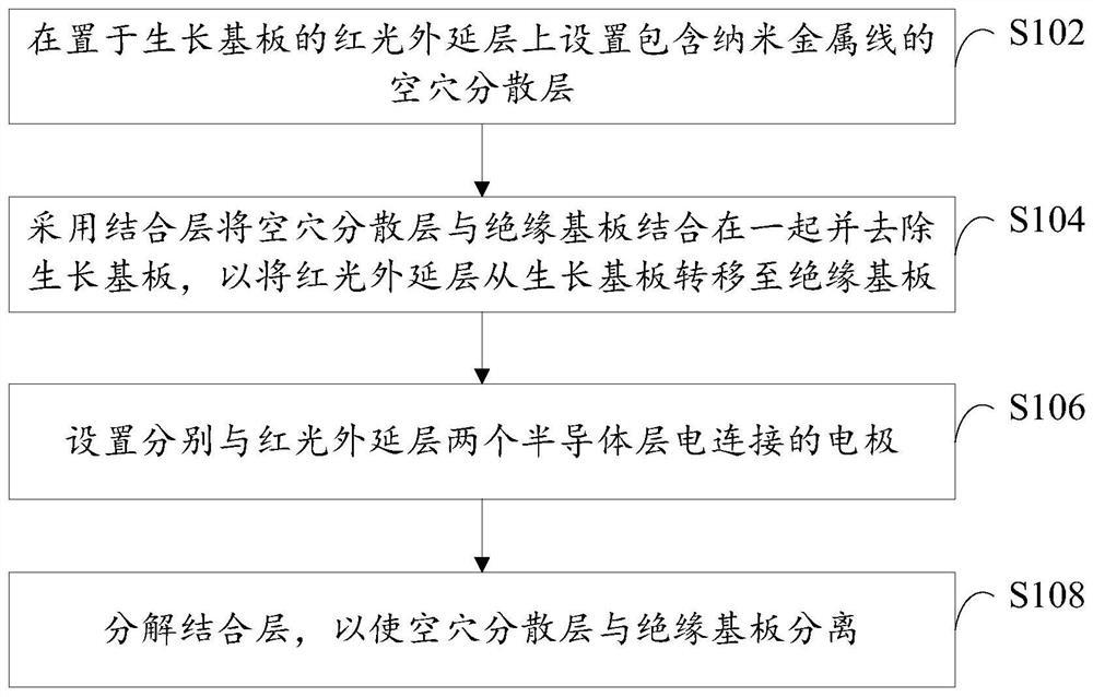 Red light LED chip, preparation method and display panel