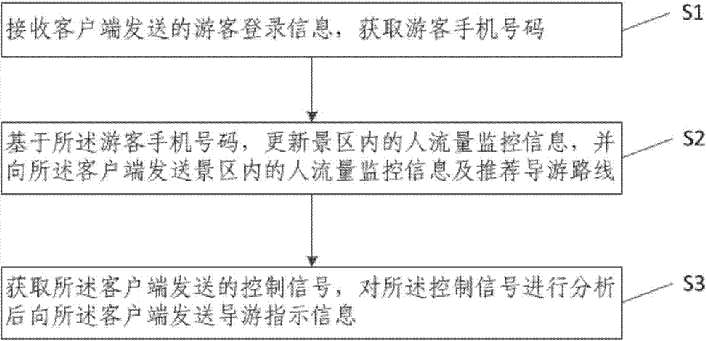 Scenic area tour guiding method, server end, client end and system