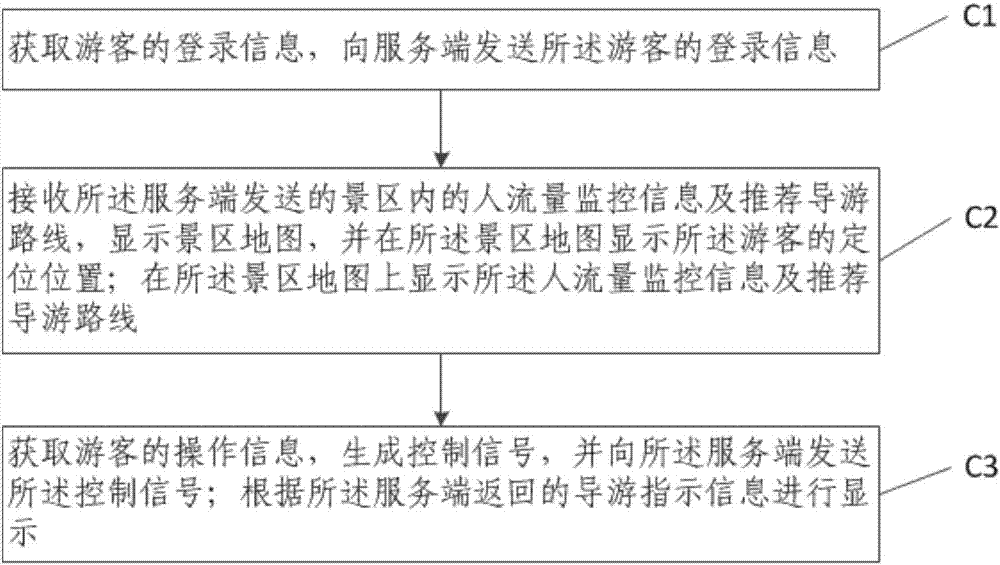 Scenic area tour guiding method, server end, client end and system