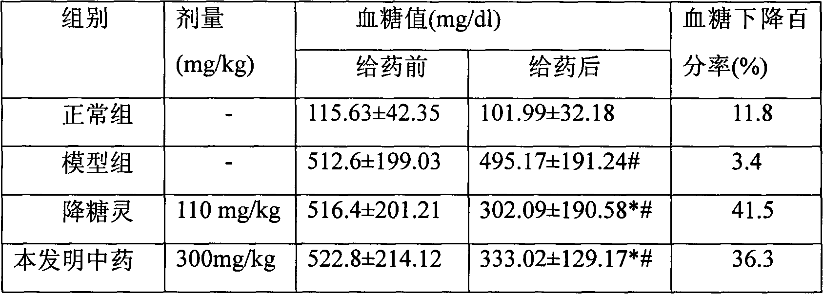 Traditional Chinese medicine for reducing blood sugar and preparation method thereof