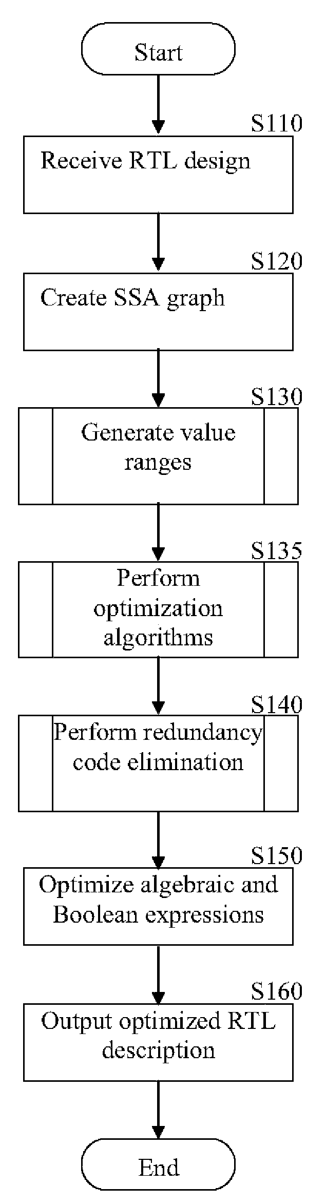 Method for accelerating the generation of an optimized gate-level representation from a rtl representation