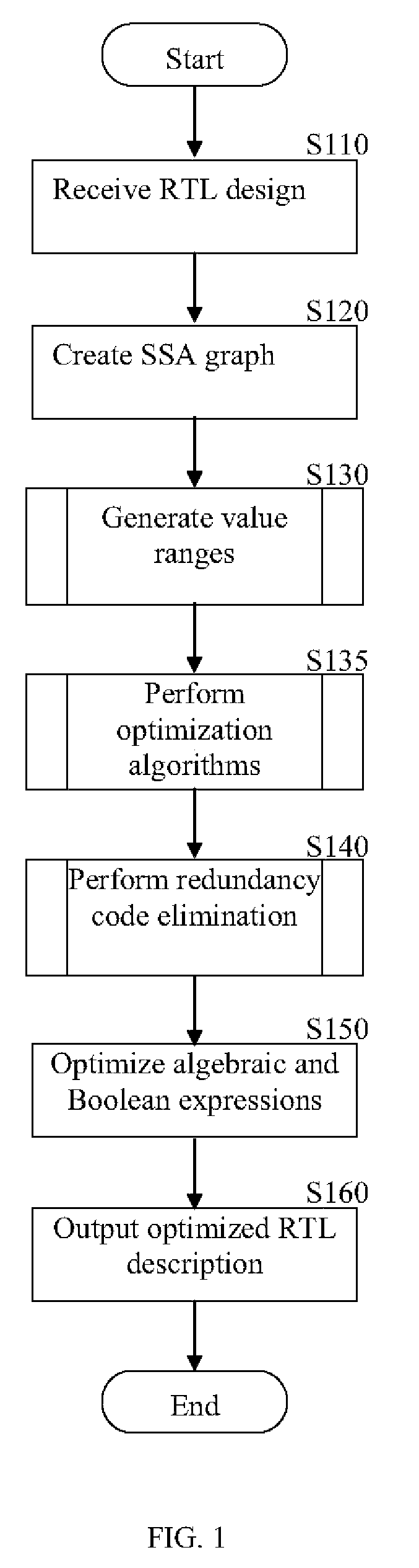 Method for accelerating the generation of an optimized gate-level representation from a rtl representation