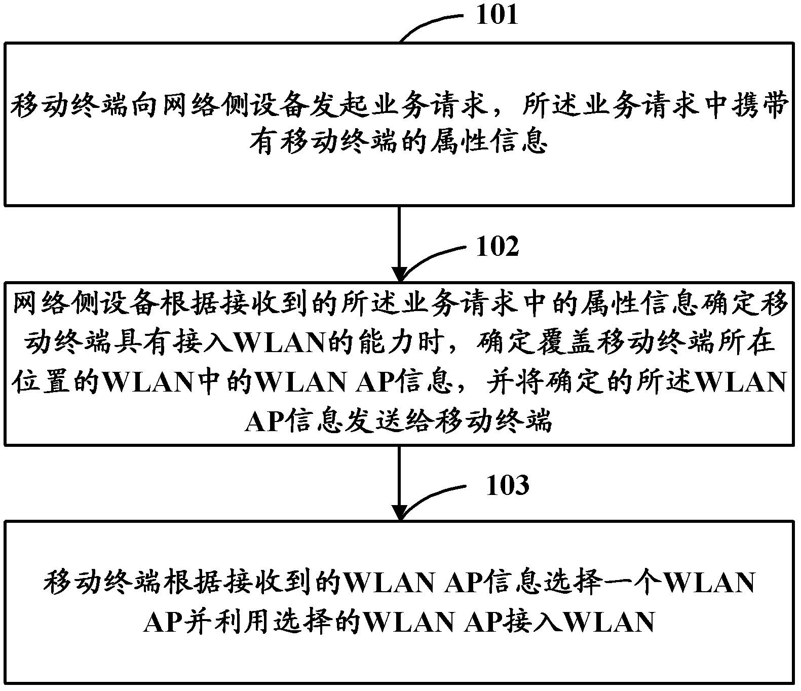 Method and system for accessing wireless local area networks and equipment