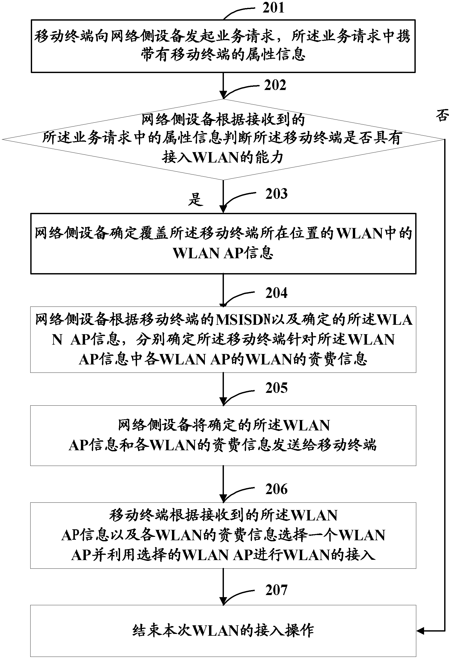 Method and system for accessing wireless local area networks and equipment