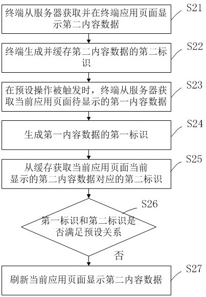 Application page content refreshing method and device