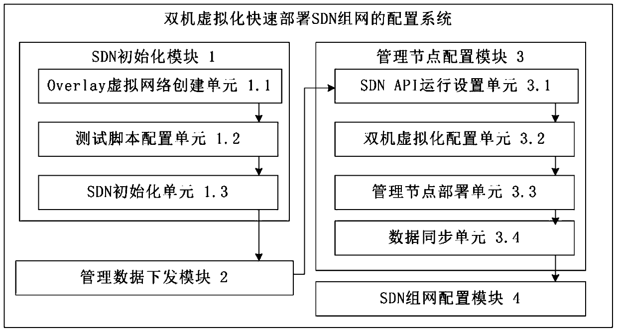 Configuration method and system for quickly deploying SDN networking through dual-computer virtualization