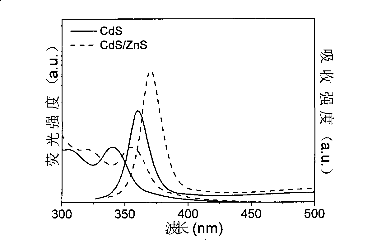 Production method for CdS and CdS/ZnS core-shell type quantum point