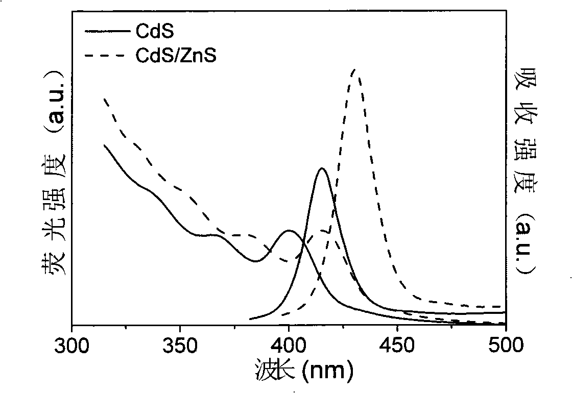 Production method for CdS and CdS/ZnS core-shell type quantum point