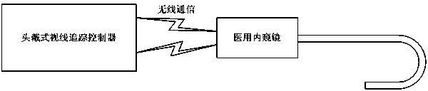 Medical endoscope control system based on sight tracking control