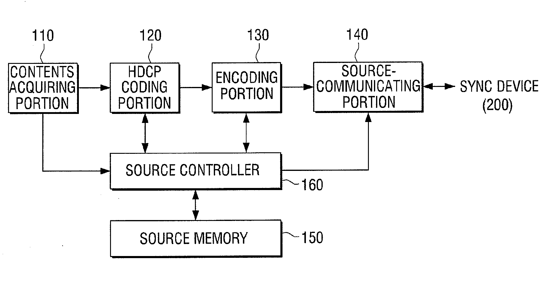 Source device for providing contents to sink device and communication method thereof