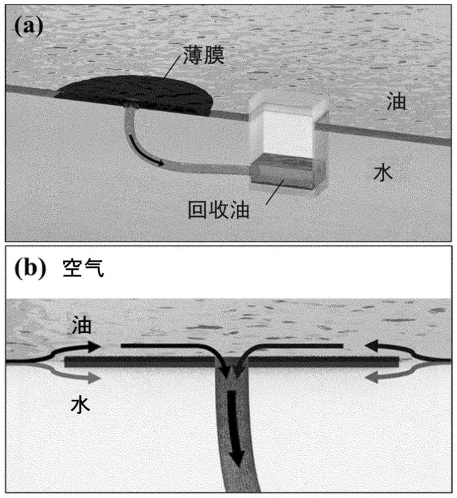 Water-oil separation device