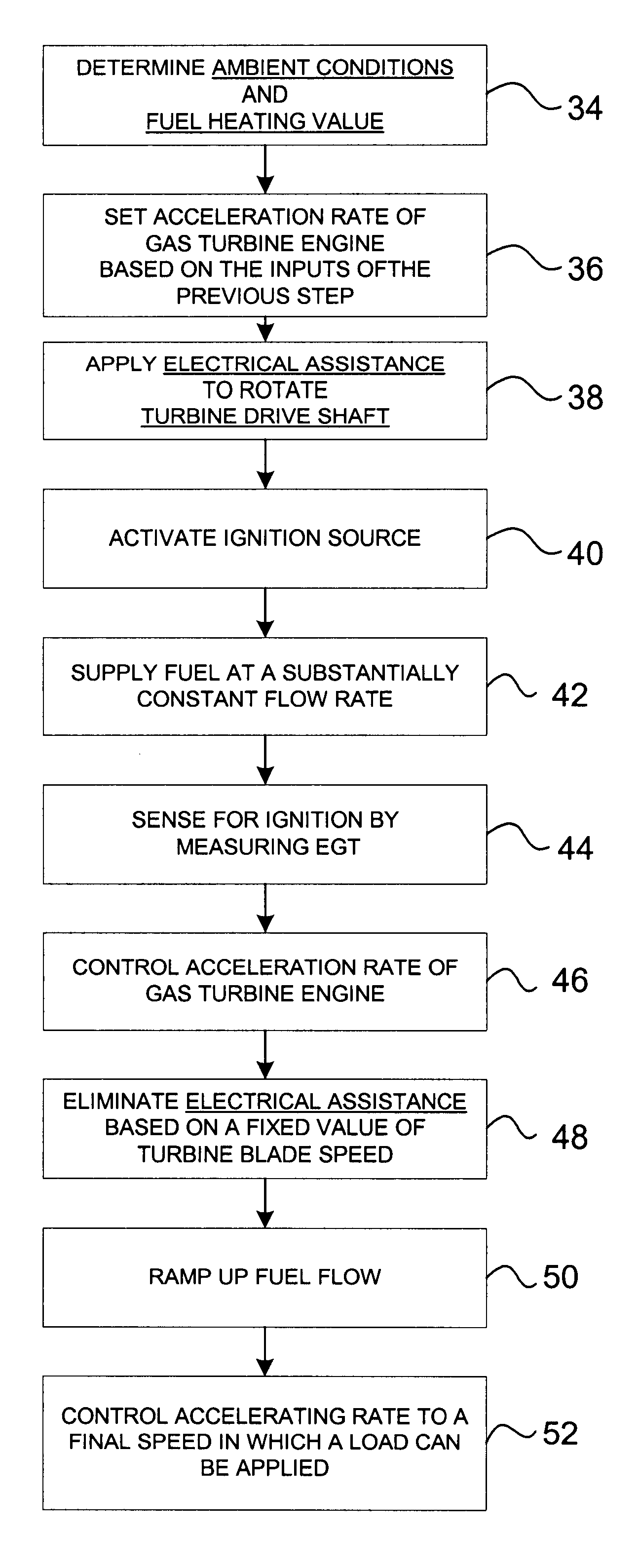 Method for ignition and start up of a turbogenerator
