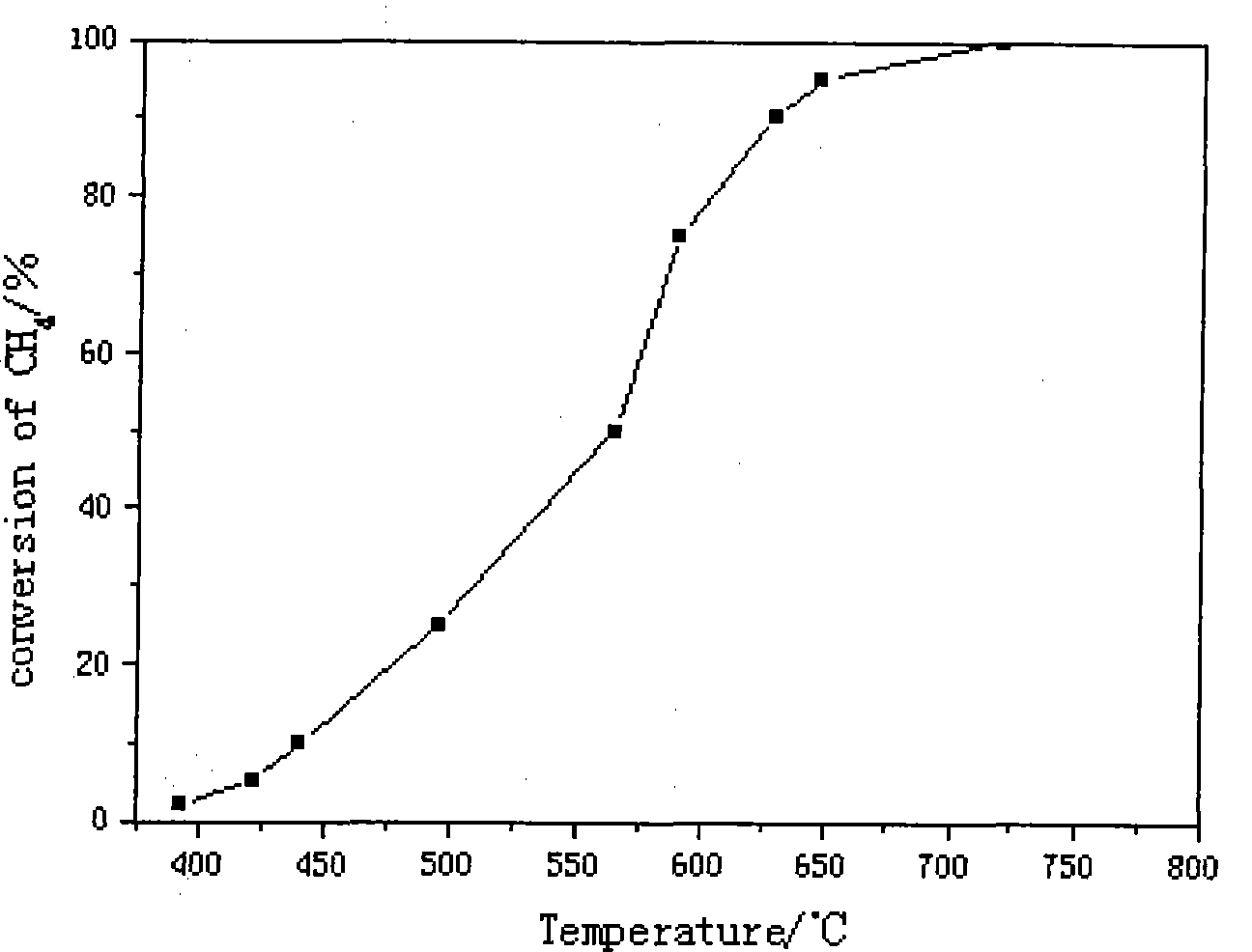 Method for preparing methyl hydride combustion catalyst