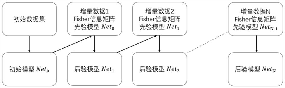 Incremental learning method based on Fisher information matrix