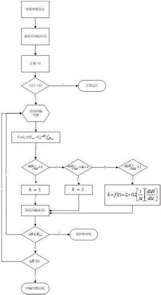 Adjustment Method of Electric Control Parameters of Proportional Regulating Valve of Twin-cylinder Hydraulic Gate Hoist