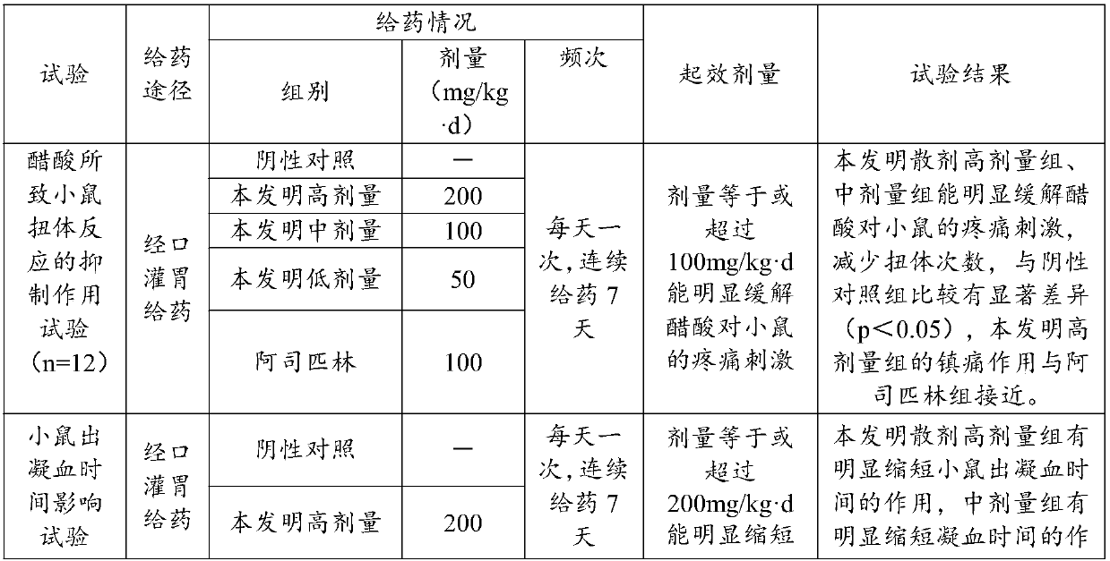 Traditional Chinese medicine composition for stopping bleeding, relieving pain, activating blood and dispersing blood stasis