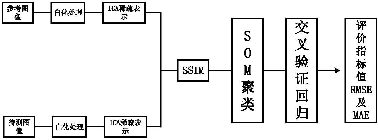 ICA sparse representation and SOM-based distorted image quality evaluation method