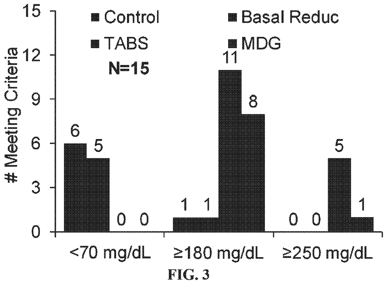 Treatment of exercise-induced hypoglycemia in type 1 and insulin using type 2 diabetes