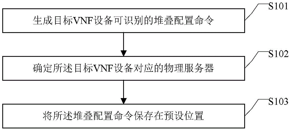 Establishment method and establishment device of virtual network function VNF device