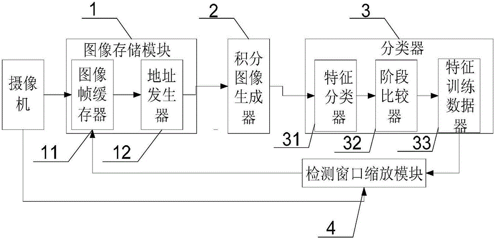 Haar characteristic multi-processing framework human face detection system and method based on FPGA (Field Programmable Gate Array)