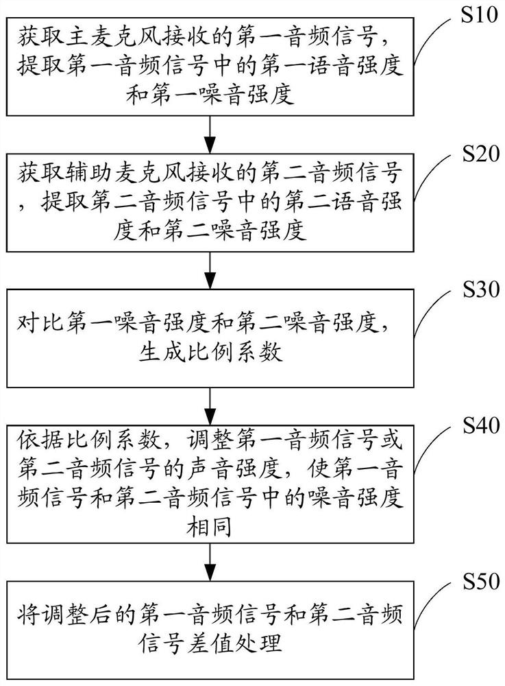 Noise reduction method, device, head-mounted display device and readable storage medium