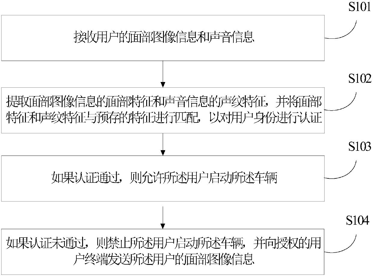 Vehicle identity authentication method and system, and vehicle