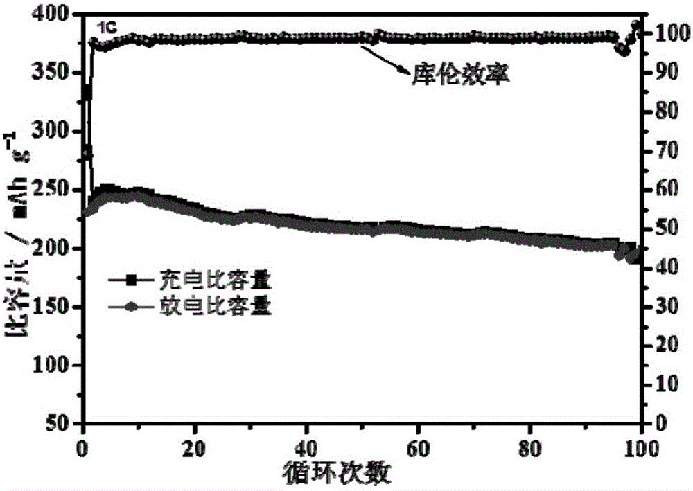 Zirconium-doped lithium-rich cathode material of lithium ion battery and preparation method of zirconium-doped lithium-rich cathode material