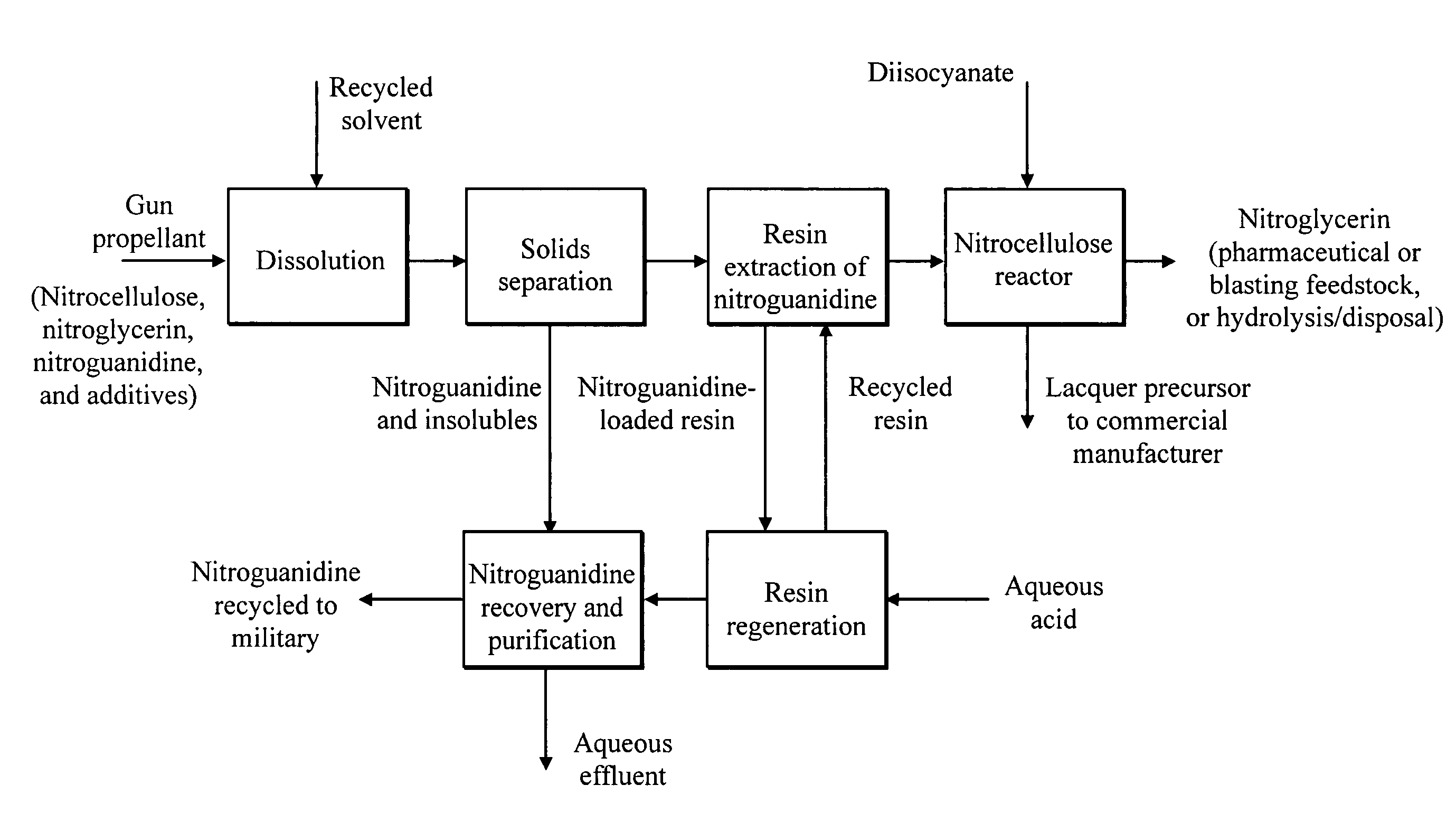 Process of separating gun propellant components and useful byproducts thereof