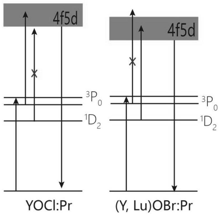 Ultraviolet fluorescence up-conversion material and preparation method and application thereof